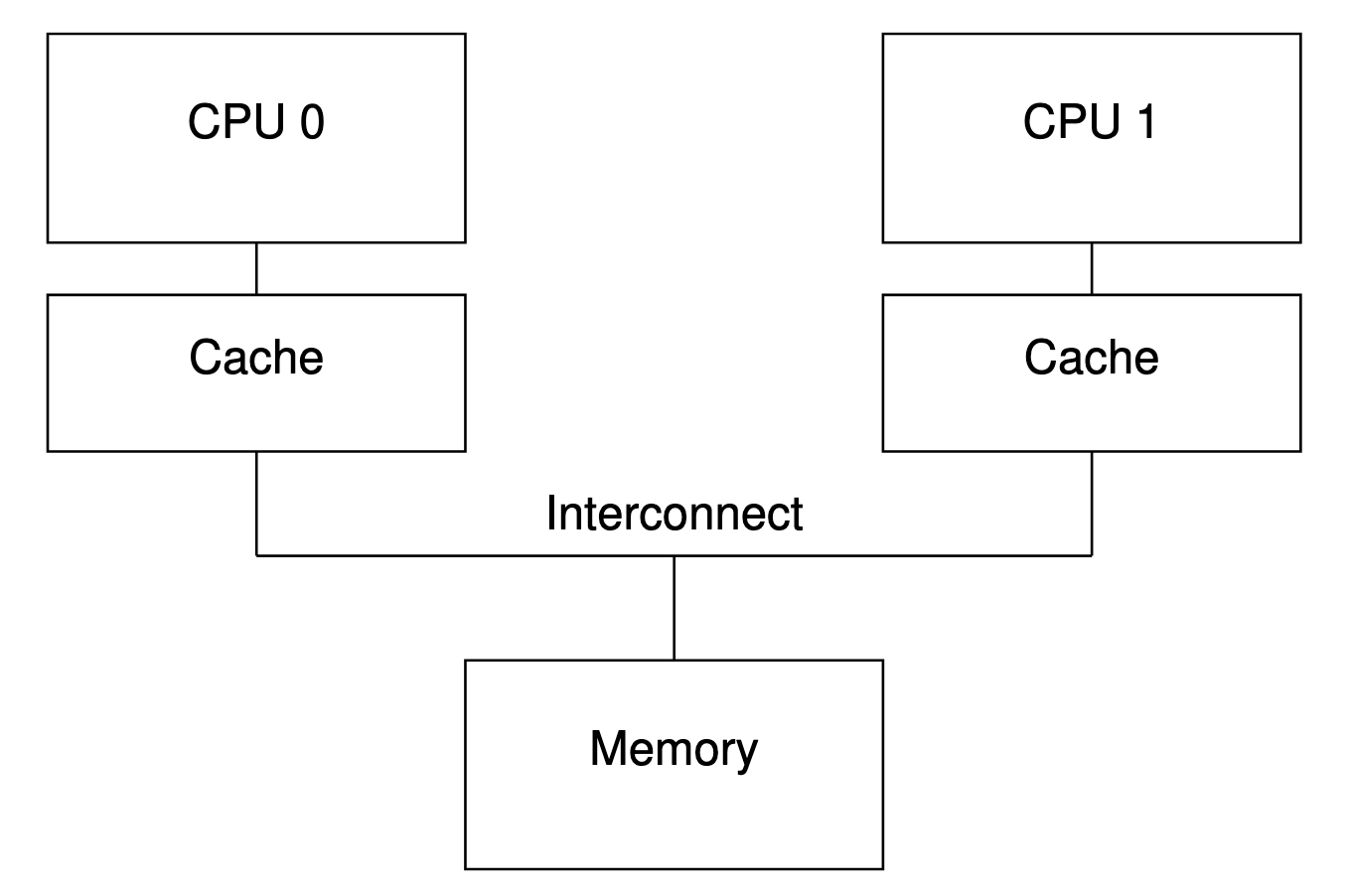 Modern Computer System Cache Structure