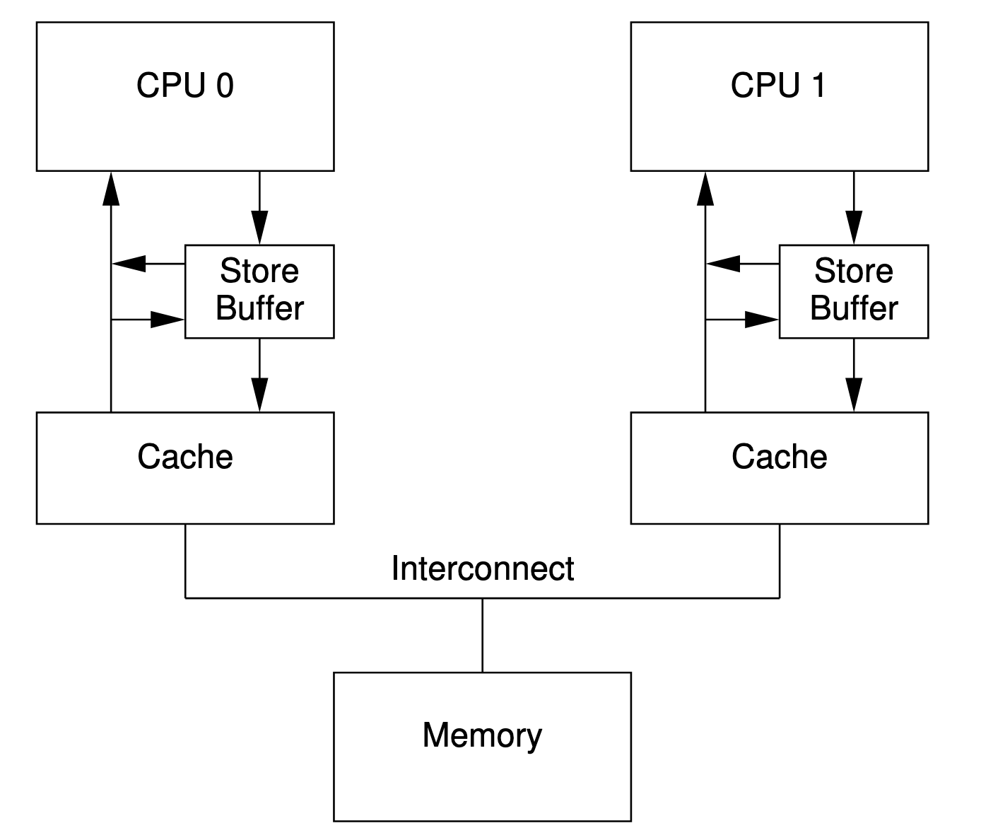 Caches With Store Forwarding